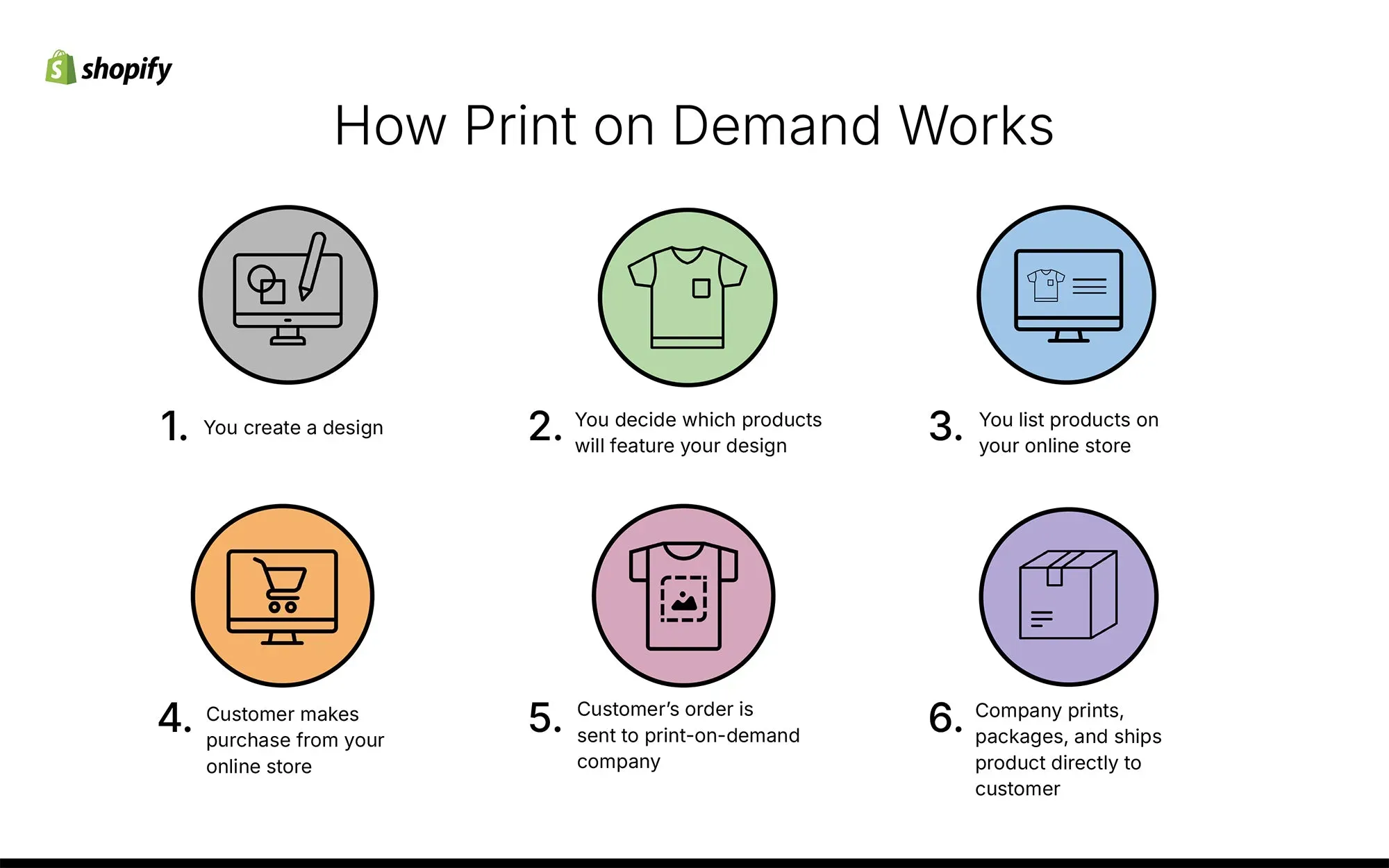 Six-Figure Print on Demand Business: Case Study Guide