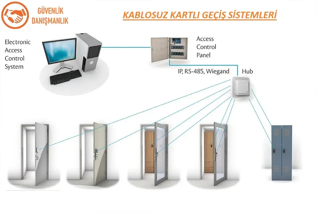 Geçiş Kontrol Sistemlerinde Kullanıcı Yönetimi İpuçları