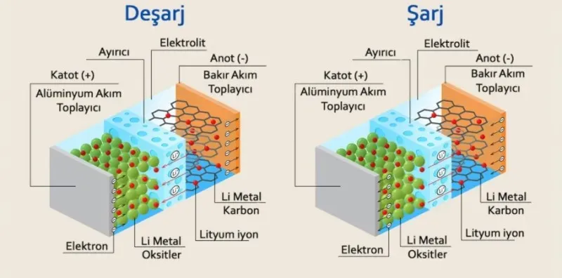 Lityum İyon Batarya Çeşitleri: Hangisi Sizin İçin Uygun?