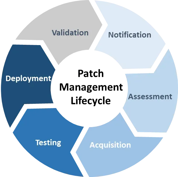Patch lifecycle: Release, Test, Deploy, Repeat for Speed
