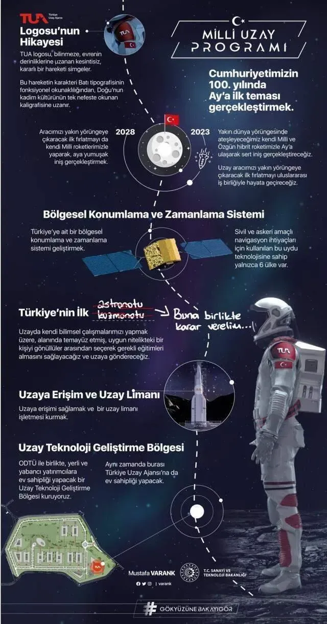 Türkiye'nin uzay programı: Hedefler ve yol haritası