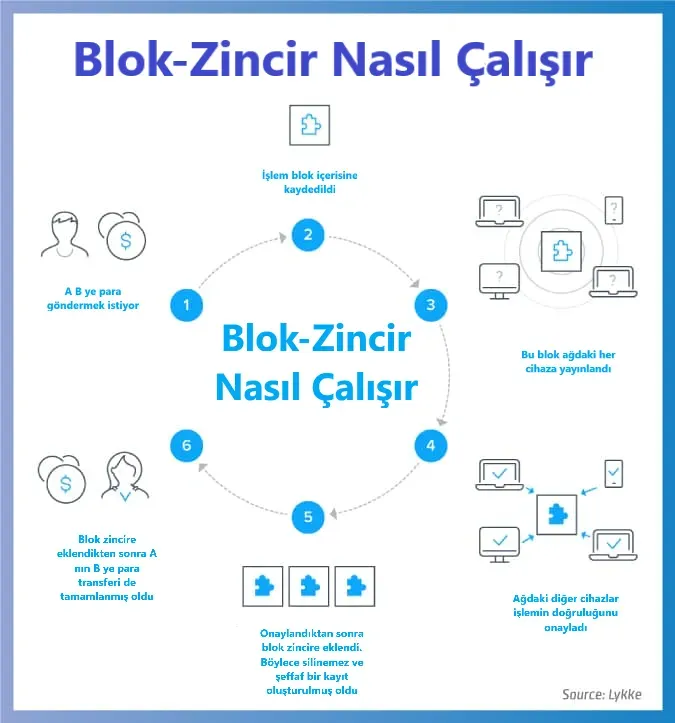 Blok zinciri teknolojisi: Finansal hizmetlerde yeni döneme