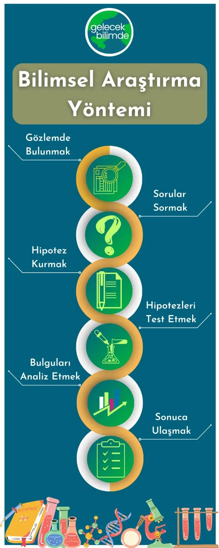 Bilimsel Yöntem Nedir: Adımlar ve Uygulamalı Örnekler