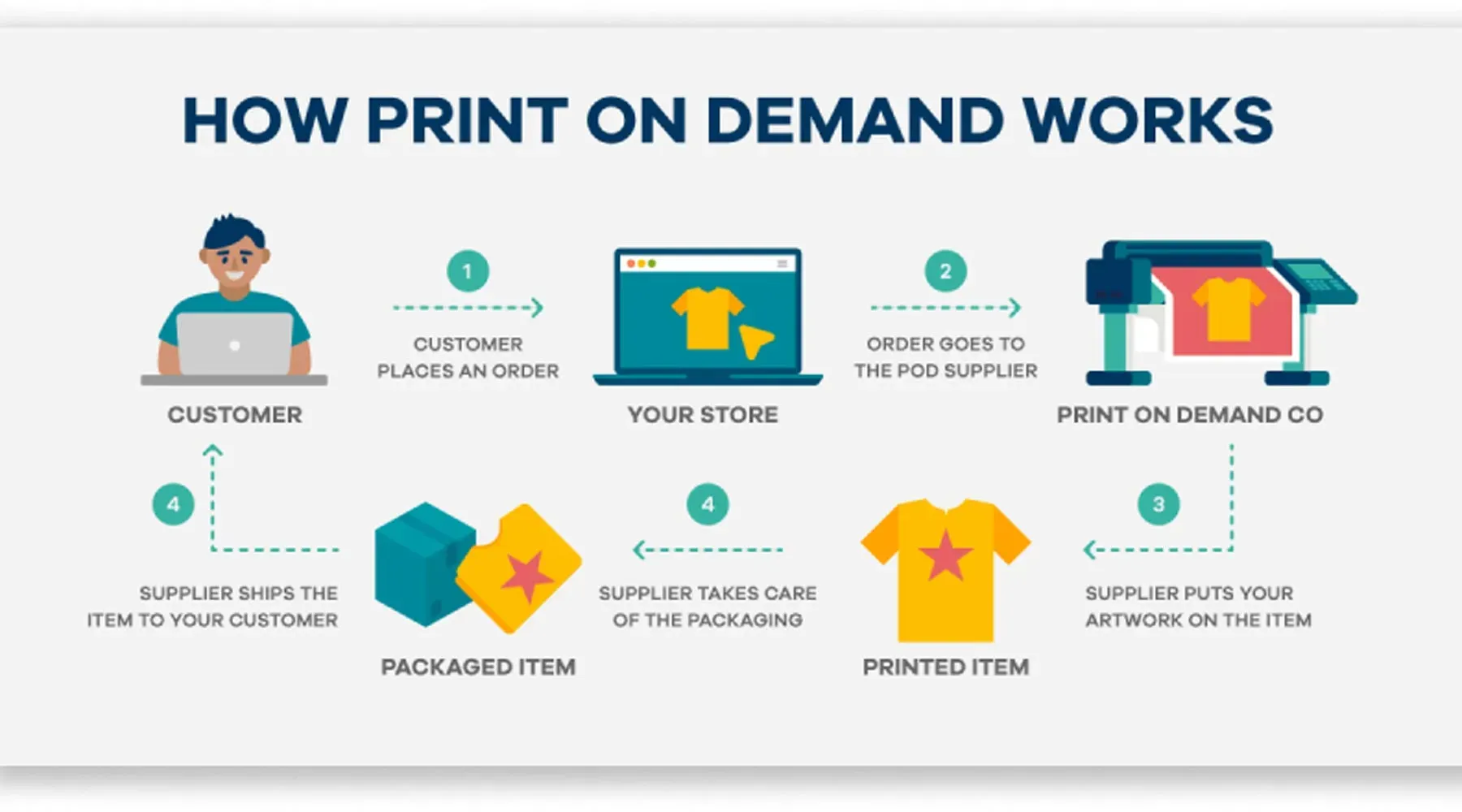 Print on Demand Marketing: Social, Email, Ads That Convert
