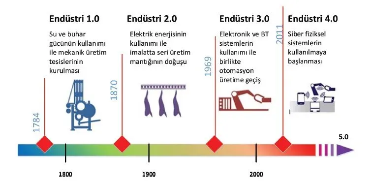 Endüstri 4.0 ile Üretimde Verimlilik ve Otomasyon Rehberi