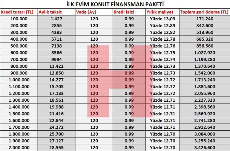 Konut Kredisi Faiz Oranları Güncellendi: İşte Detaylar