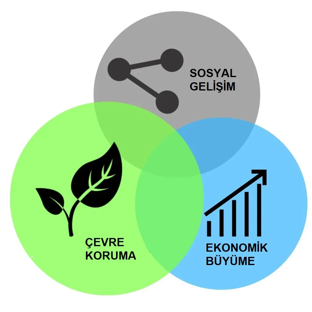 Sürdürülebilir Ekonomi: Kar, Gezegen ve Adalet İçin Yeni Model