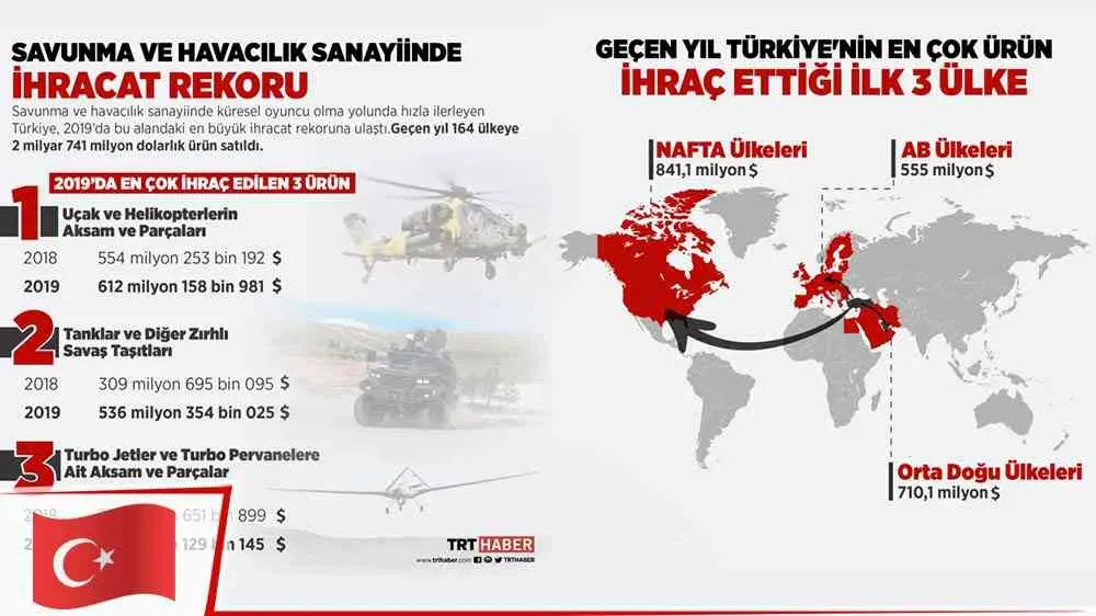 Savunma Sanayii İhracatı Yüzde 29 Arttı