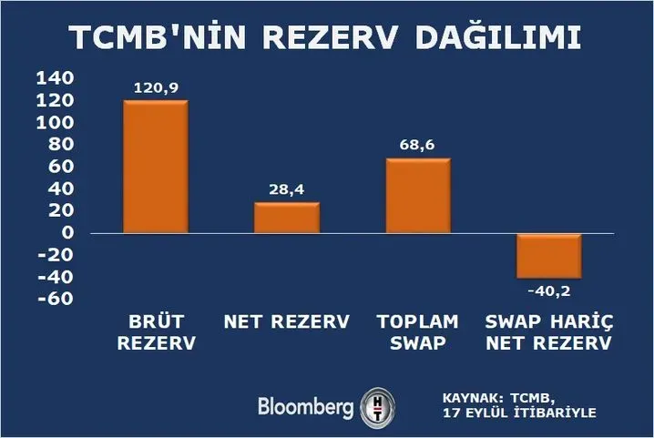 TCMB Rezervleri: 18 Nisan Haftası Güncel Veriler