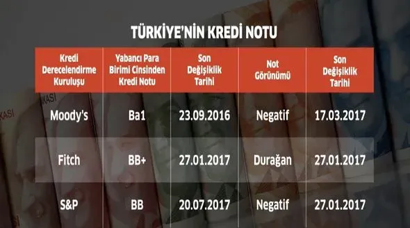 Türkiye Kredi Notu Moody's Tarafından Yükseltildi