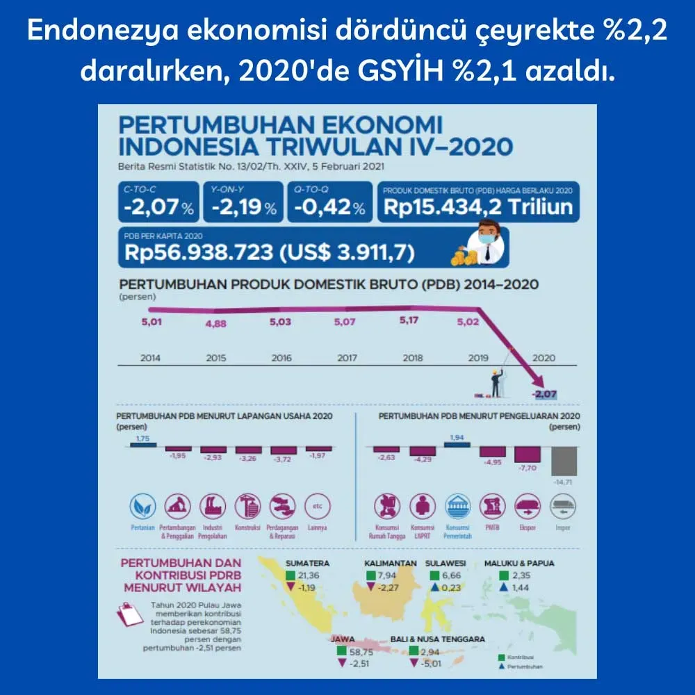 Küresel Ekonomi ile Endonezya Ekonomisi: Trendler.