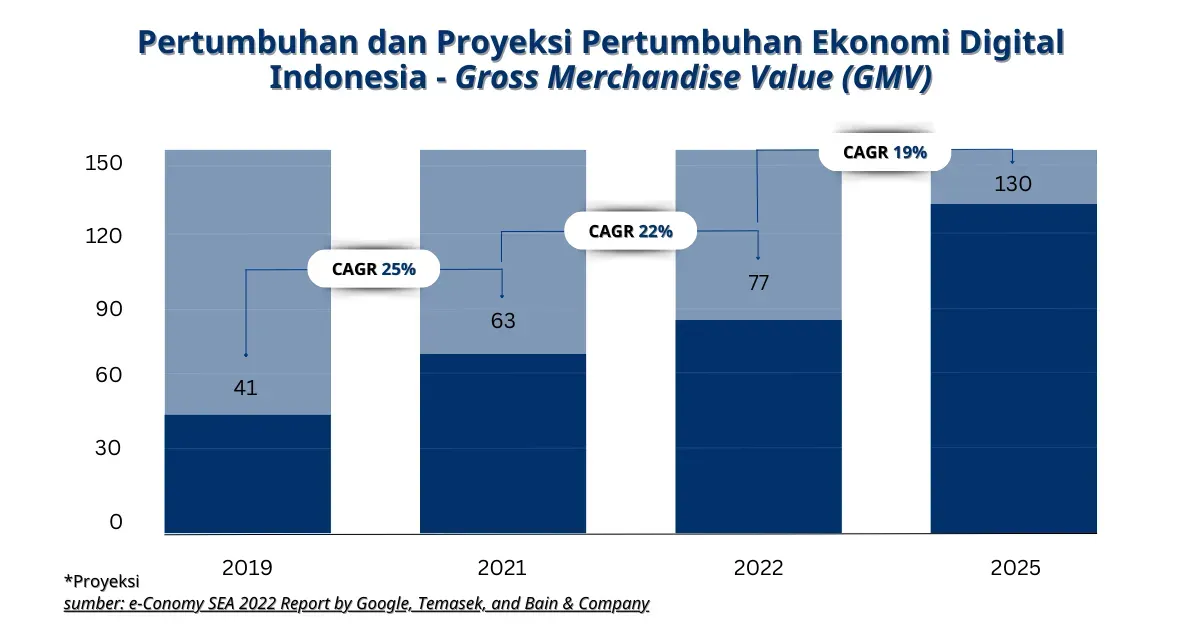 Tren Ekonomi Dijital Indonesia: E-ticaret ve Fintech