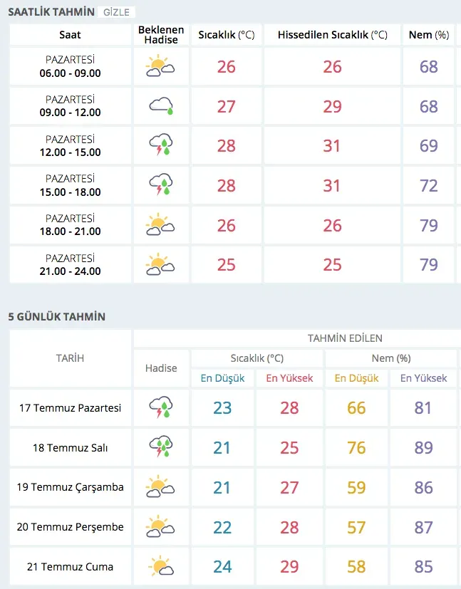 İstanbul Hava Durumu: Gök Gürültülü Sağanak Geliyor!