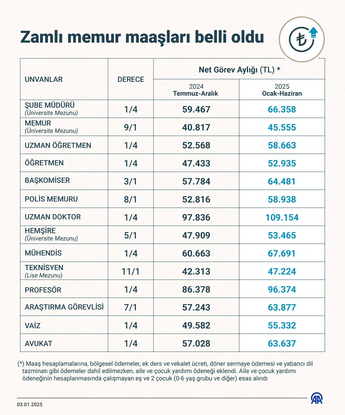 2025 Temmuz Zamları: Emekli ve Memur Maaşları Beklentisi