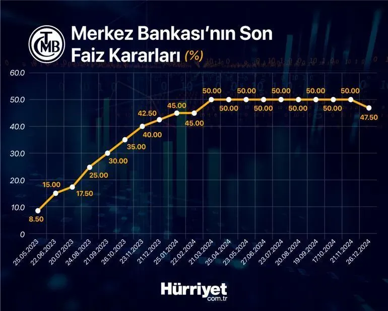 Merkez Bankası kararları: Enflasyon ve piyasa reaksiyonları