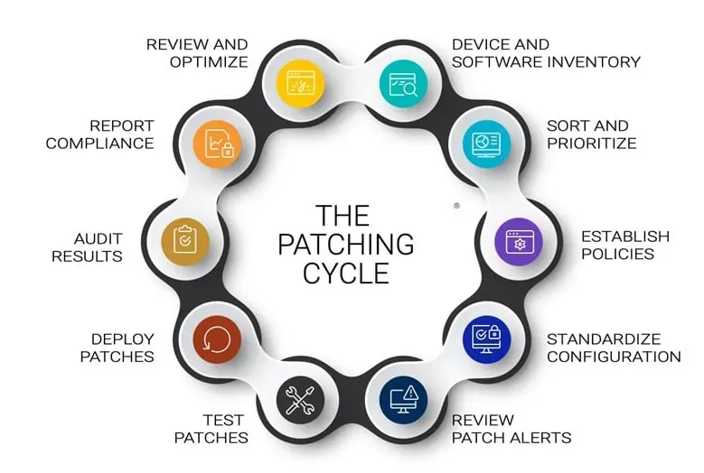 Custom patch lifecycle: From concept to full creation