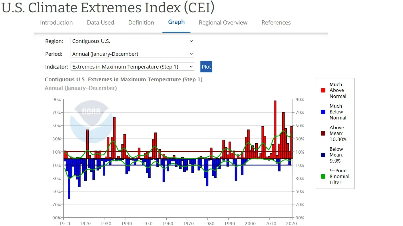 Extreme Climate Events and Trends: Global Weather Insights