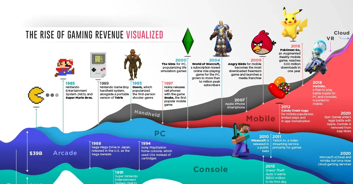 Gaming Industry Evolution: What’s Changing in 2025