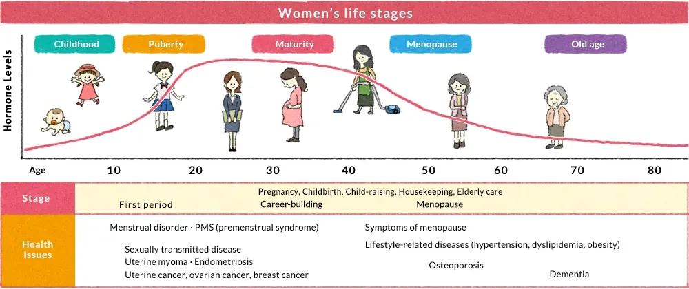 Women's Health Through Life Stages: Essential Tips