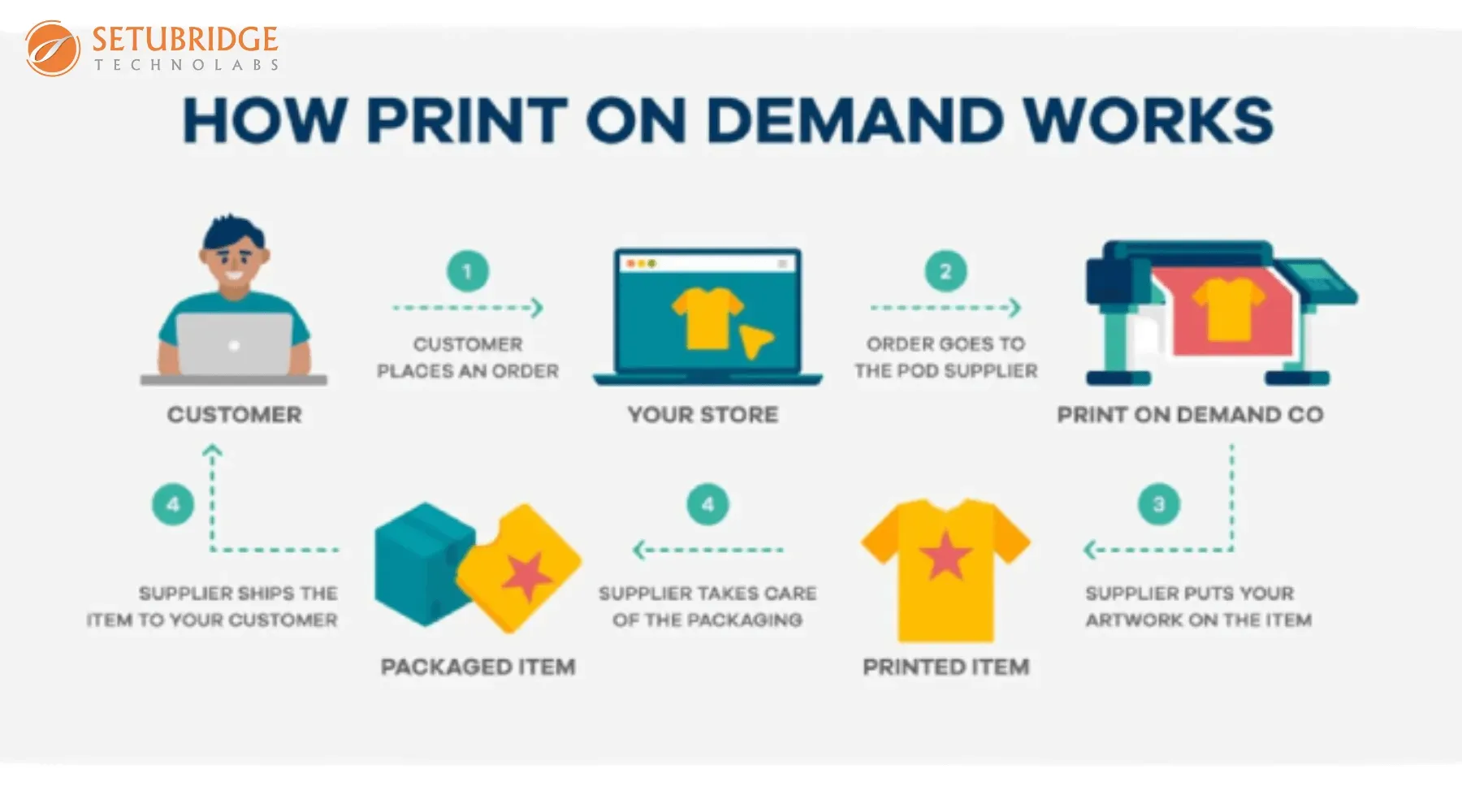 Print on Demand for Small Businesses: Growth Solutions