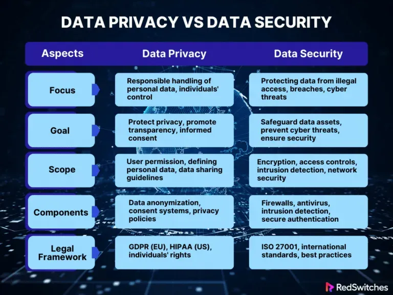 Privacy, Security, and Data Protection in a Connected World