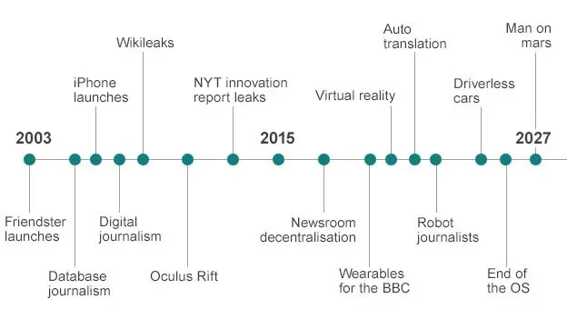 Global News Timeline: Milestones Shaping Global Affairs