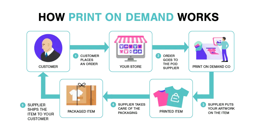 Print on Demand for Ecommerce Stores: Shopify & WooCommerce
