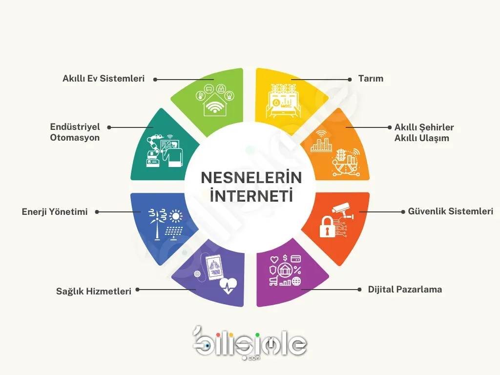 Nesnelerin İnterneti: Günlük Yaşamı Kolaylaştıran Çözümler