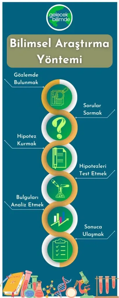 Bilimsel Yöntemler: Hipotezden Kanıt Sunumuna Aşamalar