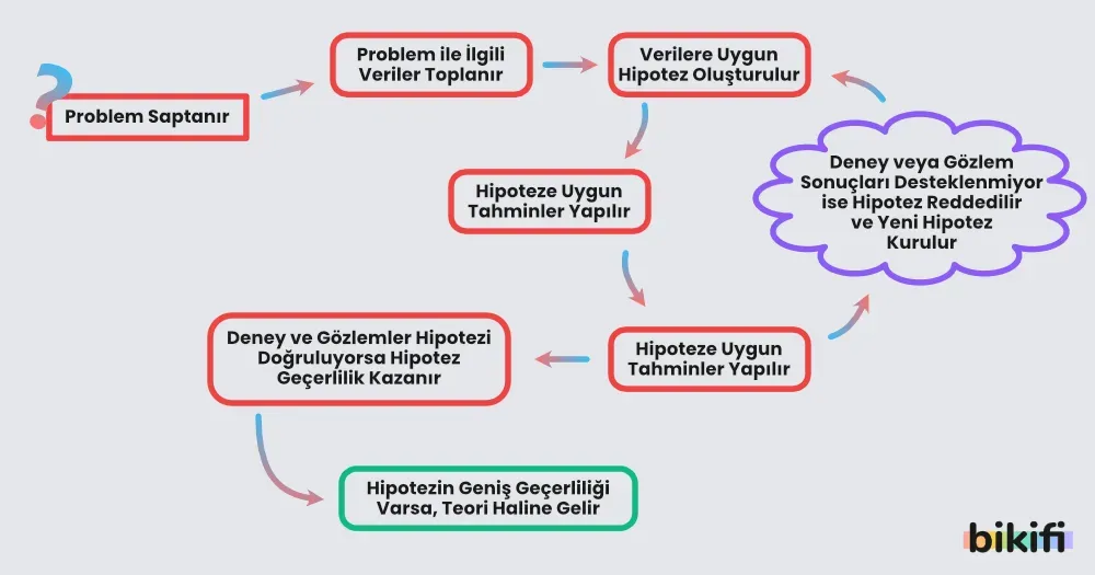 Hipotezden Kanıta Yolculuk: Bilimsel Yöntemlerin Temelleri