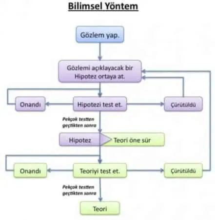 Bilimsel Metodoloji: Adım Adım Güvenilir Sonuçlar