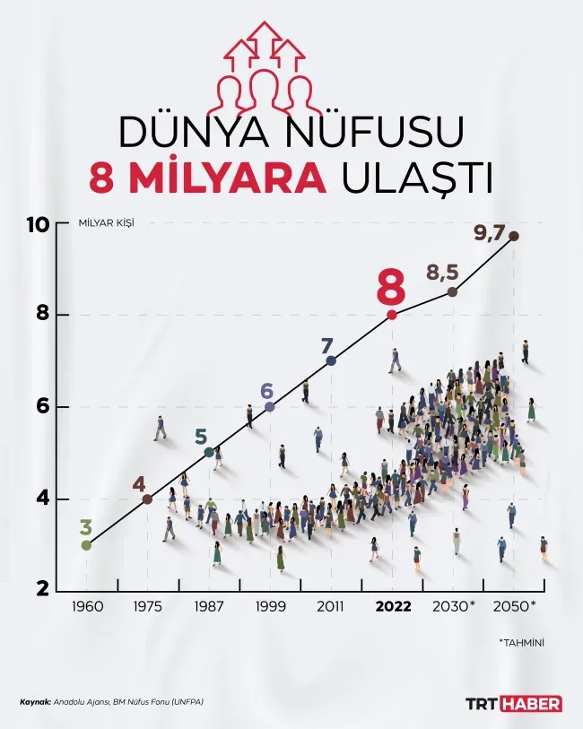 Dünyanın nüfusu ve şehirleşmesi: Gelecek için planlama